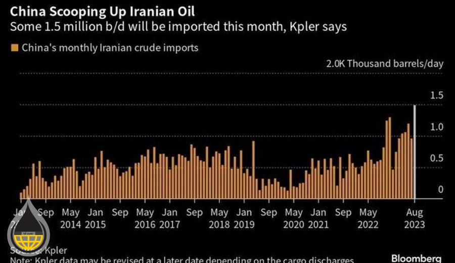 إیران تصدّر 1.5 ملیون برمیل نفط یومیاً إلى الصین