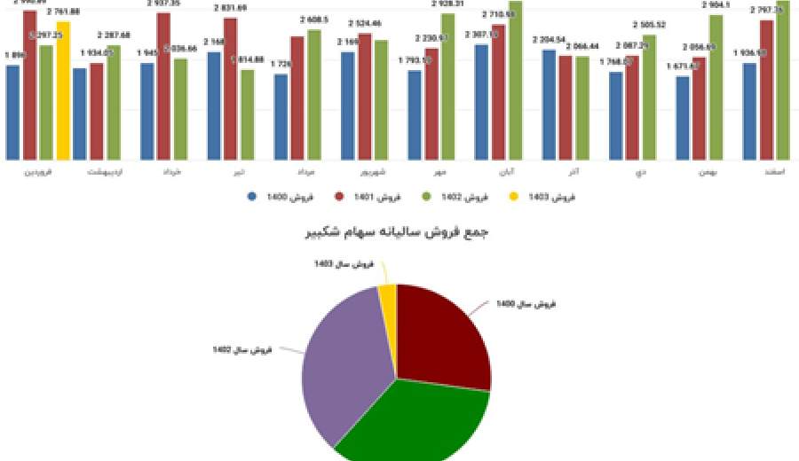 گزارش فروش فروردين ماه 1403